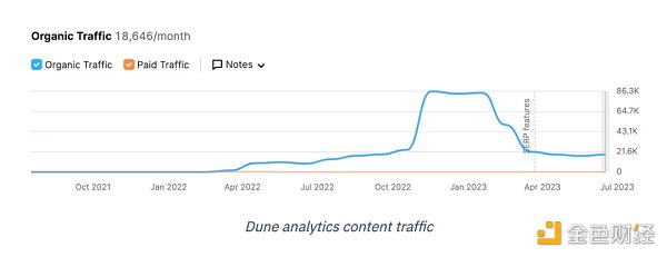 深度解析：區塊鏈數據工具Dune是如何快速崛起的