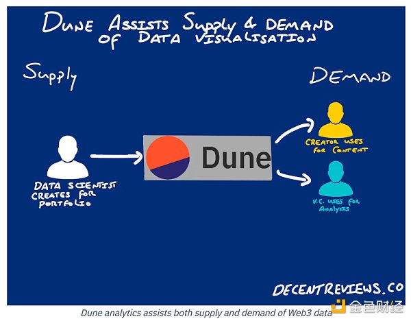 深度解析：區塊鏈數據工具Dune是如何快速崛起的