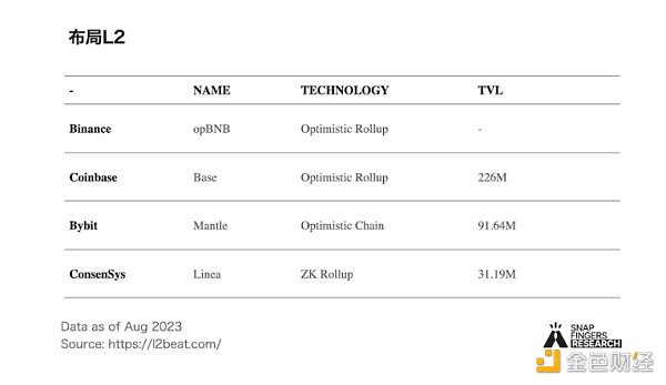 Mantle深度研報：模塊化技術加深厚家底，BitDAO孵化的新Layer2如何脫穎而出？