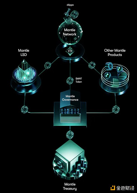 Mantle深度研報：模塊化技術加深厚家底，BitDAO孵化的新Layer2如何脫穎而出？