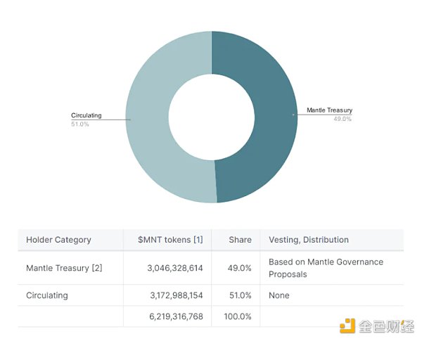 Mantle深度研報：模塊化技術加深厚家底，BitDAO孵化的新Layer2如何脫穎而出？