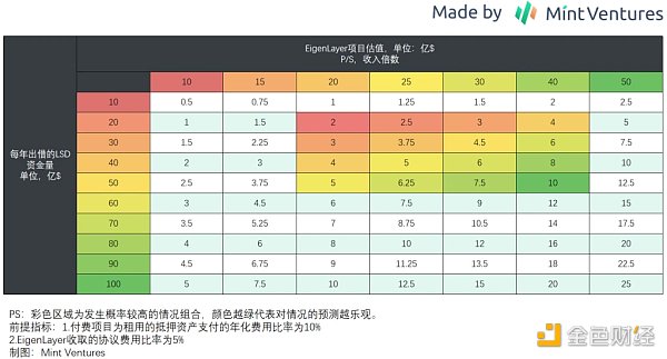 詳解「再質押」領頭羊EigenLayer：業務邏輯和估值推演