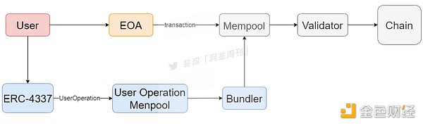 賬戶抽象：簡化你的加密世界