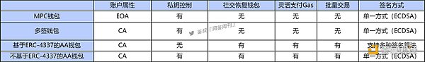 賬戶抽象：簡化你的加密世界