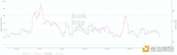 硬幣日被毀； 來源：lookintobitcoin.com