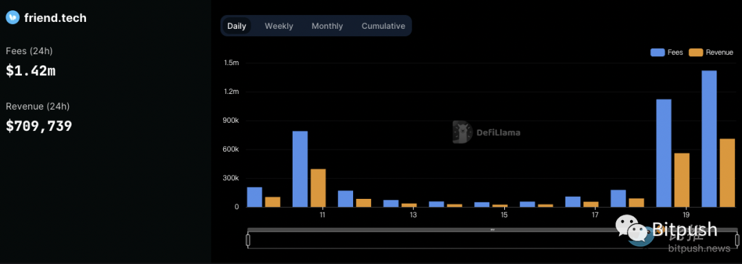 一個月吸引10萬用戶，協議收入排名第三，去中心化社交應用Friend.tech還能火多久？