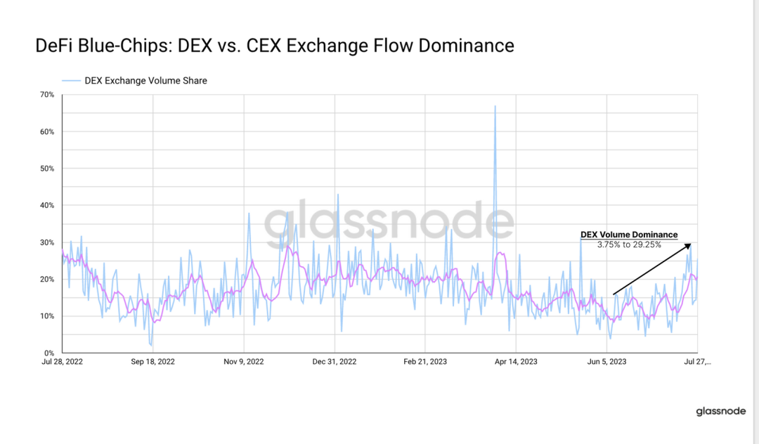 圖5:DeFi藍籌指數：DEX vs CEX交易量佔比