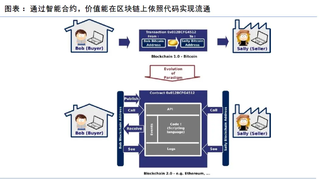 相比以太坊，為什麼比特幣更加需要Layer2?