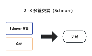 讓比特幣再次偉大：從支付到智能合約，RGB開啟Web3新征程