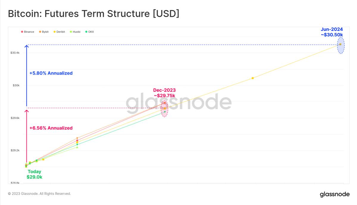 Glassnode：加密市場交易量達歷史低點，BTC正經歷前所未有的低波動週期