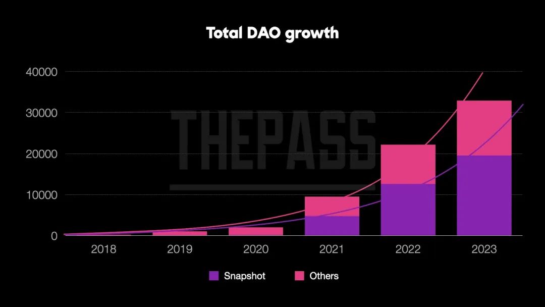 以Snapshot為例，揭秘鏈上DAO治理模式