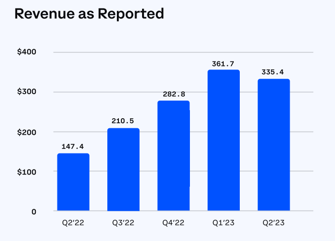 速覽Coinbase二季度財報：營收超預期，但仍虧損近億美元