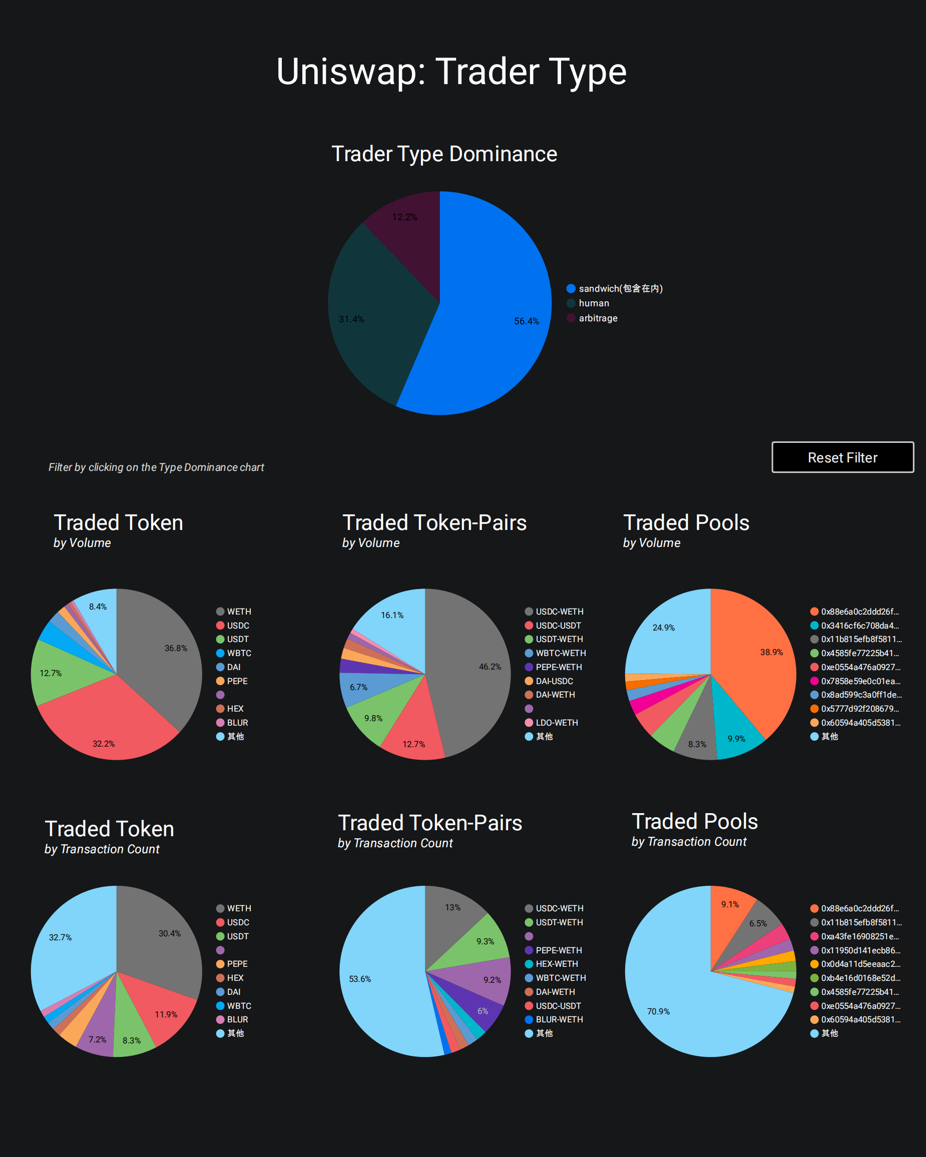 圖10:Uniswap不同類型交易者及各項占比
