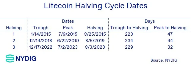 NYDIG：萊特幣週四減半，為比特幣減半行情提供什麼線索？