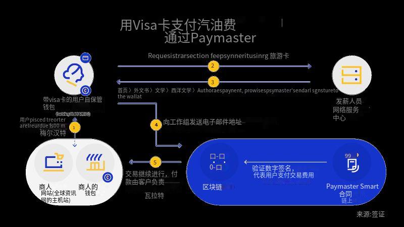 概述Visa實驗性解決方案：如何通過Visa Card支付鏈上Gas費？