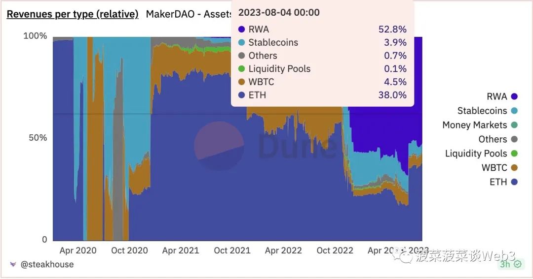 DAI的8%超額“無風險利率”是旁氏嗎？