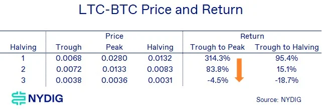 LTC-BTC價格和回報