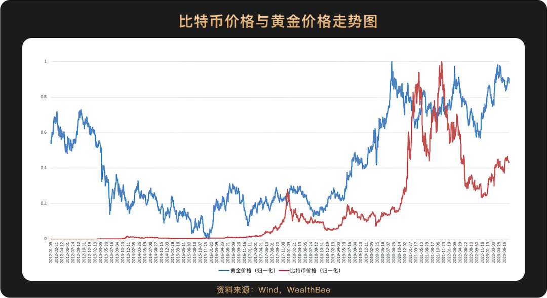 跨越10年周期，6張圖看懂比特幣價格與美股等主流資產走勢相關性