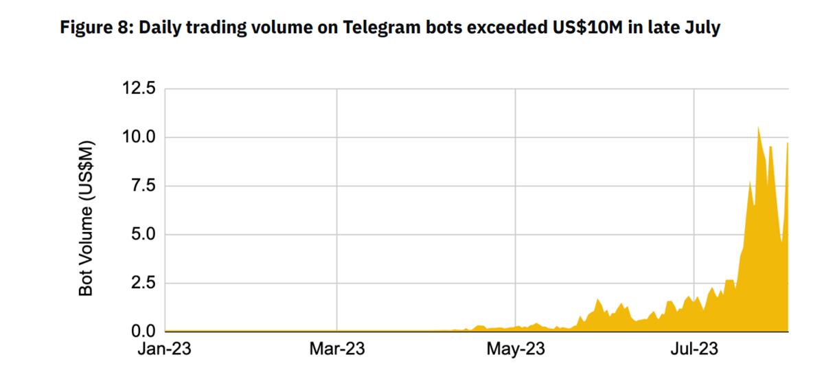 解讀幣安研究院Telegram Bots報告：機器人交易賽道未來如何發展？