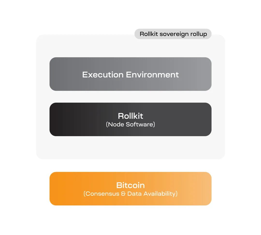 探討比特幣Rollups：最佳擴容方案？