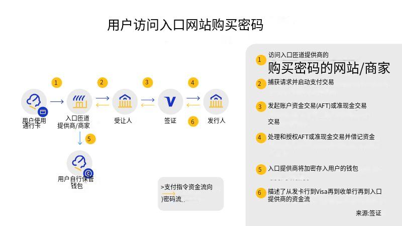 概述Visa實驗性解決方案：如何通過Visa Card支付鏈上Gas費？