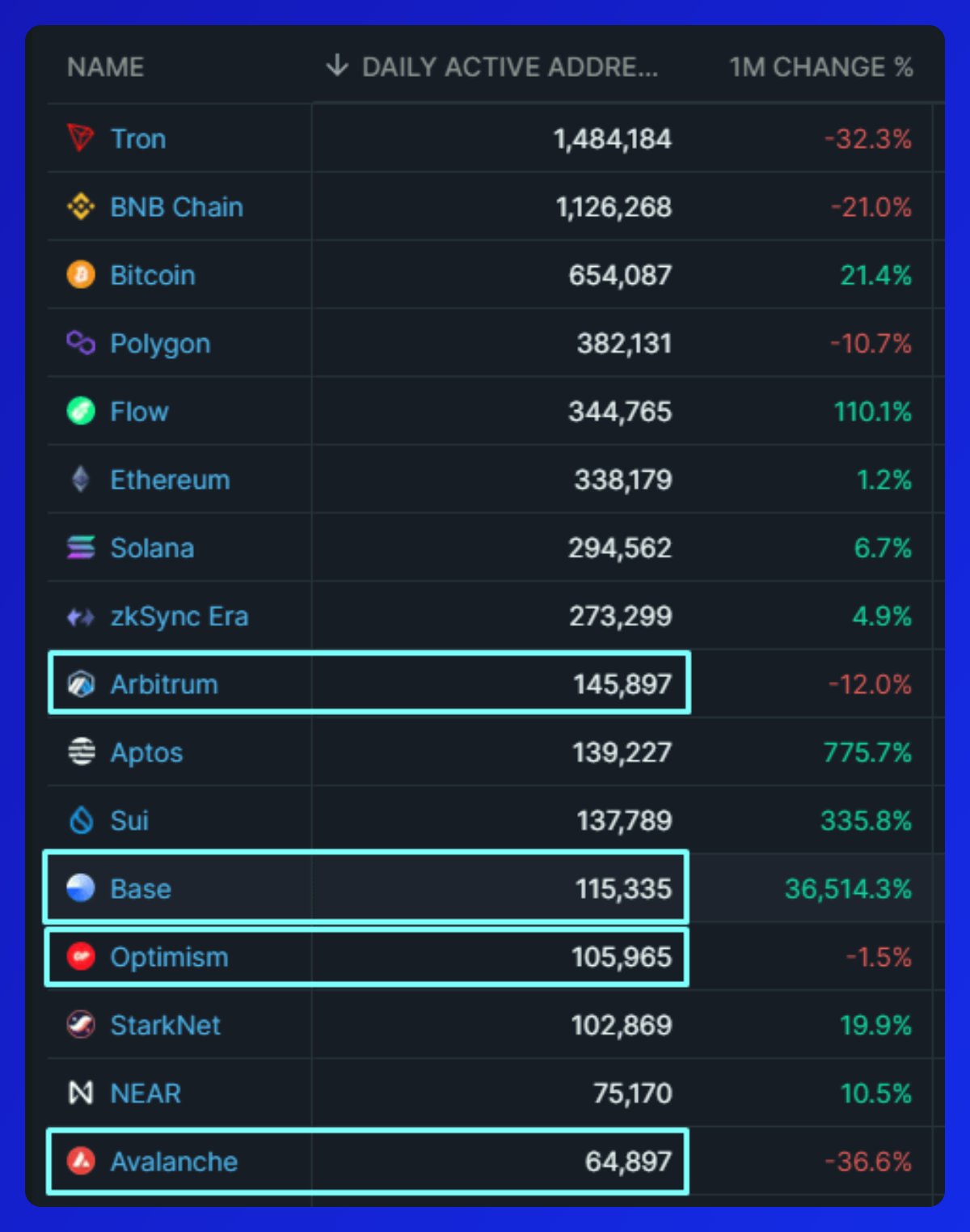 沒有代幣的Base鍊為何能掀起Onchain Summer？