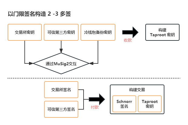 讓比特幣再次偉大：從支付到智能合約，RGB開啟Web3新征程