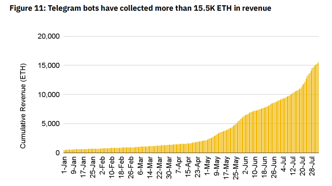 解讀幣安研究院Telegram Bots報告：機器人交易賽道未來如何發展？