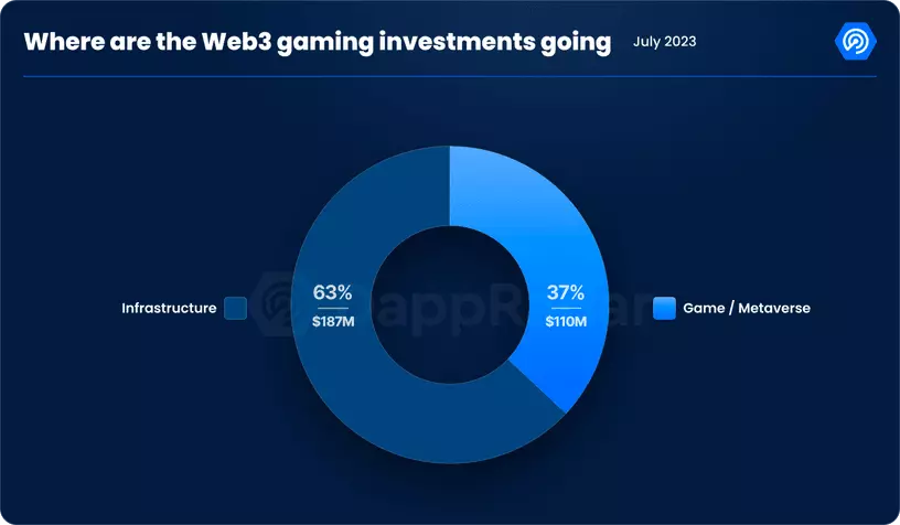 Web3遊戲7月報告：強勢反彈獲2.97億美元資金，虛擬土地創一年來新低