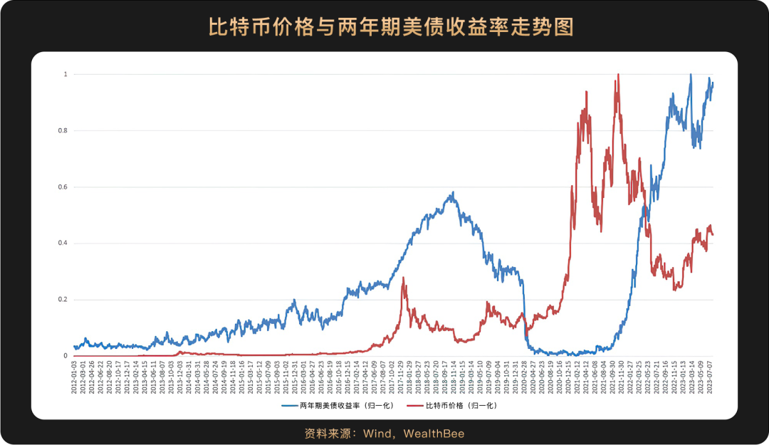 跨越10年周期，6張圖看懂比特幣價格與美股等主流資產走勢相關性