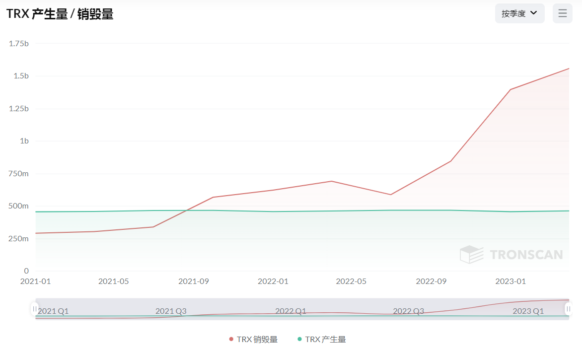 需求驅動如何影響加密資產估值？重新審視BTC、ETH和TRON