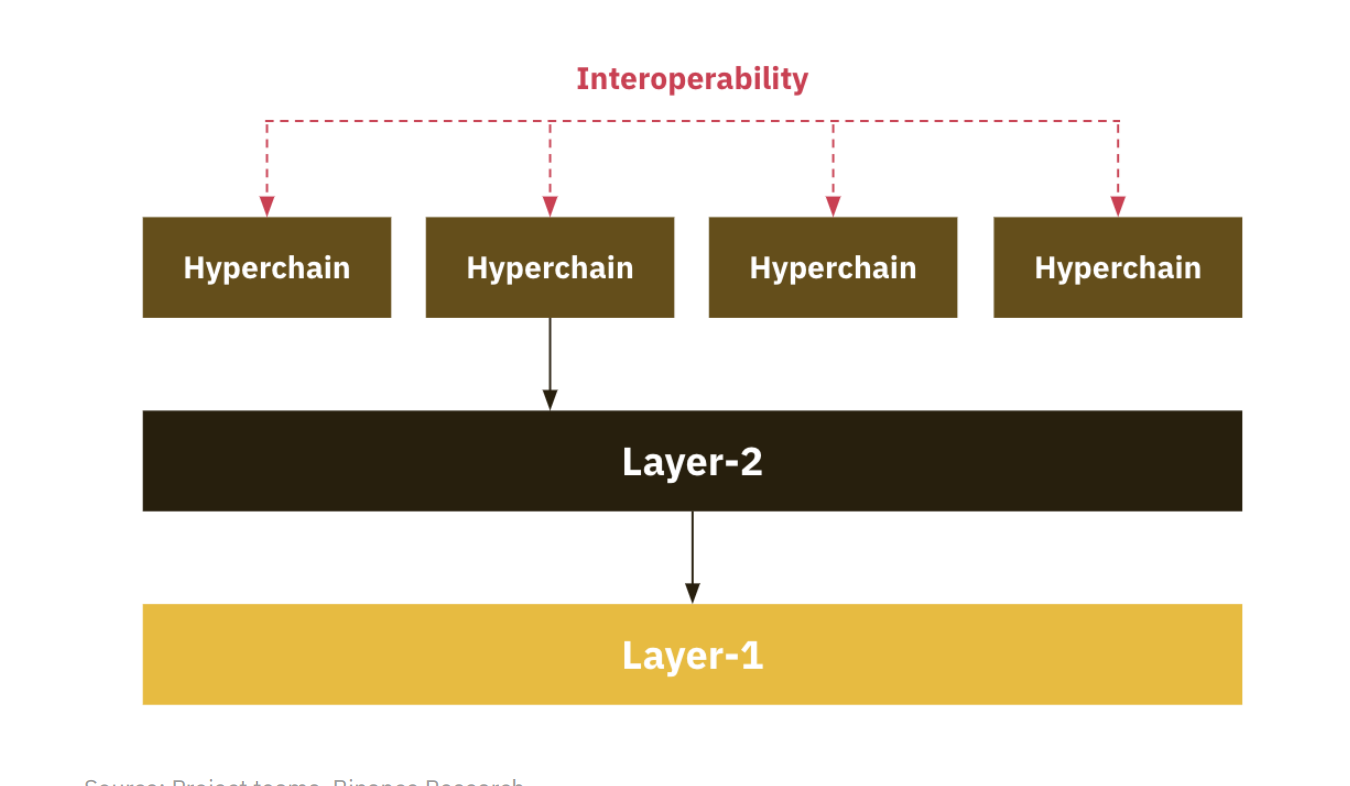 幣安研究院Layer2報告：關鍵玩家及發展趨勢