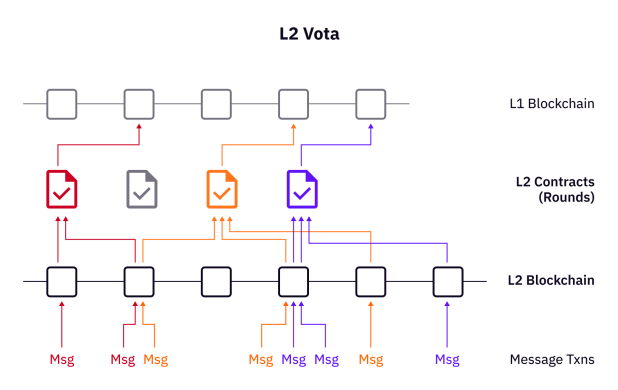   詳解Vota：探索最優投票技術，用於去中心化社區治理的特殊用途基礎設施