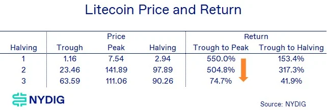 NYDIG：萊特幣週四減半，為比特幣減半行情提供什麼線索？