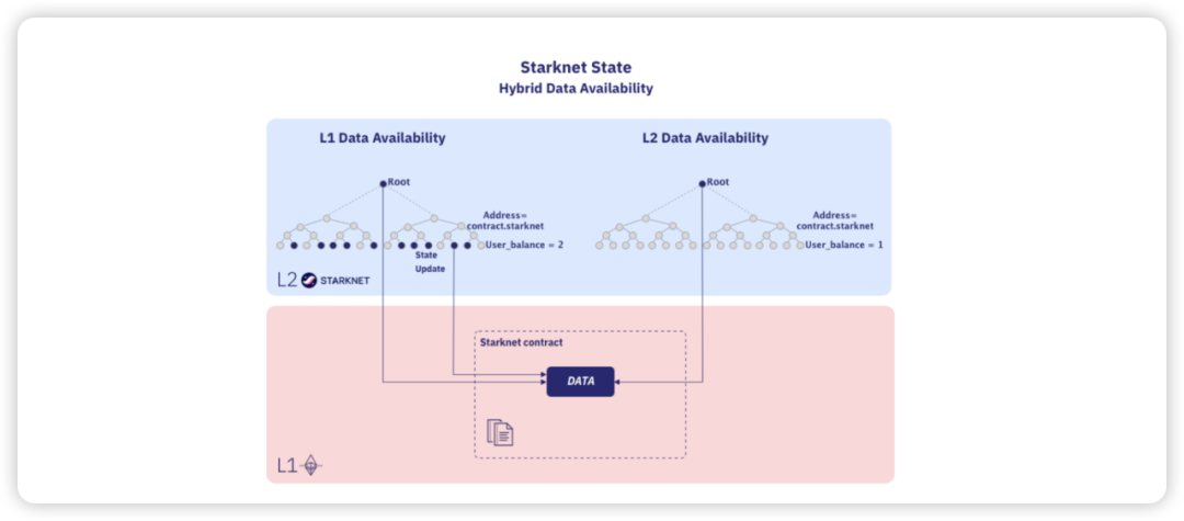解析Starknet Volition：兼顧資料安全與成本控制的資料可用性升級