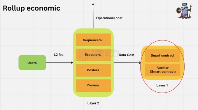 Rollup經濟學：Layer2們如何盈利的？