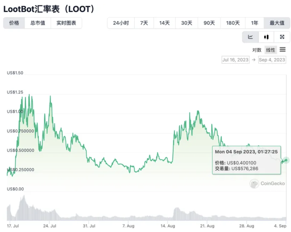 大盤疲軟，Telegram bots為何“風景獨好”？從核心功能、代幣用途等角度分析