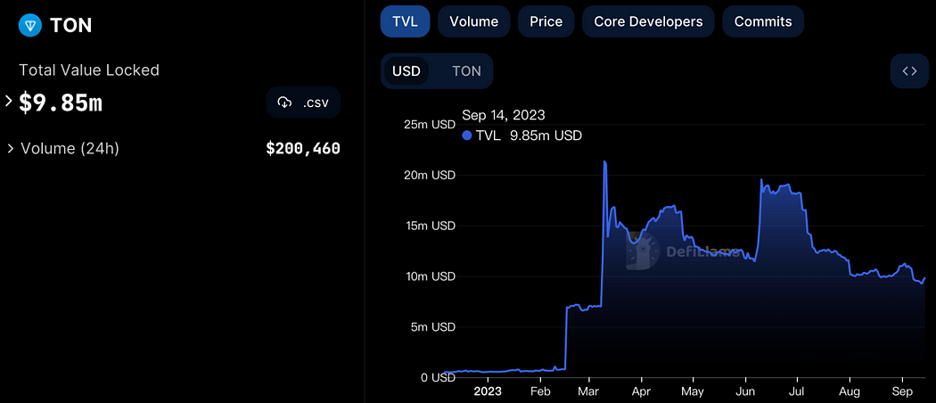 背靠Telegram的TON，探索Web2與Web3的互聯之路