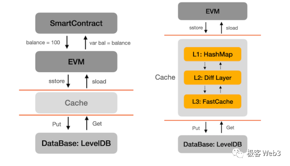 解析opBNB技術原理：模組化重要一步，為何採用OP Stack建構Layer2？