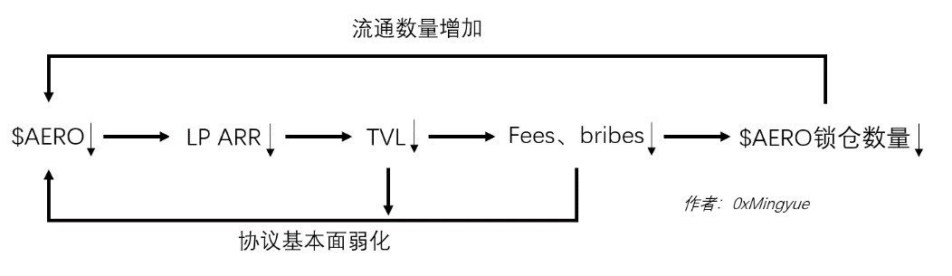   詳解Aerodrome的核心機制、飛輪的產生以及發展前景