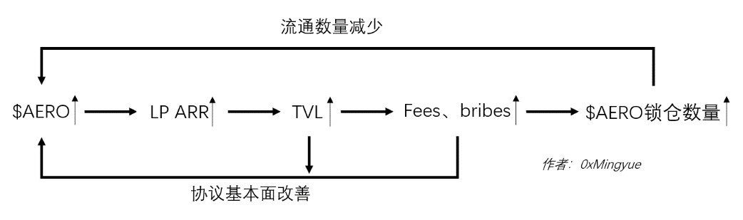   詳解Aerodrome的核心機制、飛輪的產生以及發展前景