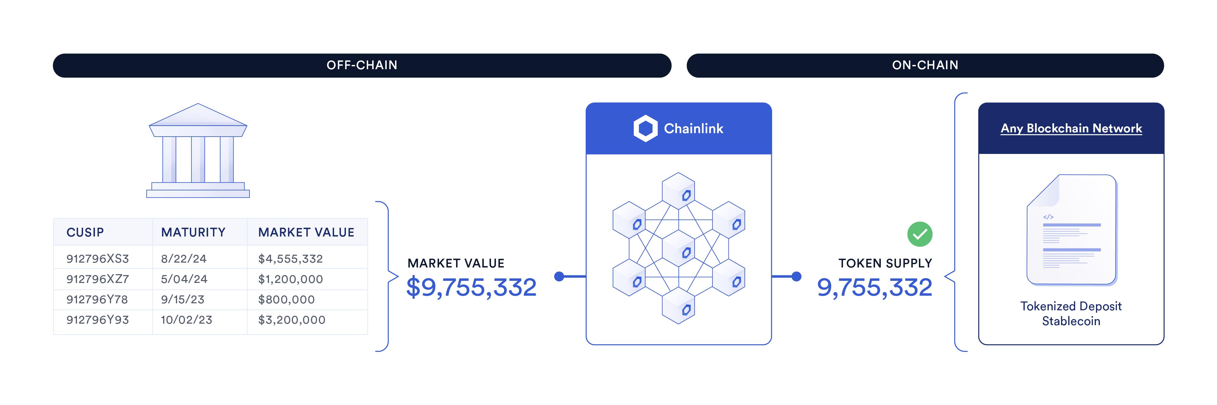 Chainlink如何解鎖資本市場代幣化的全部功能？