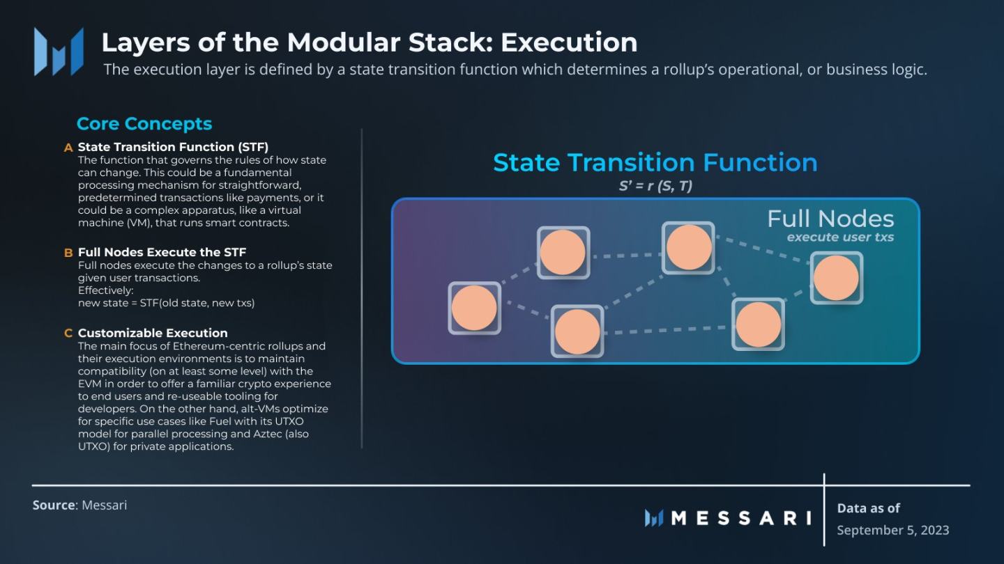 Messari：拆解模塊化區塊鏈，了解各功能層
