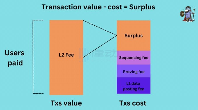 Rollup經濟學：Layer2們如何盈利的？