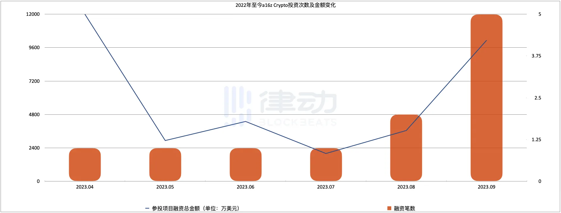 a16z一週領投4個項目，一梯隊的加密VC開始抄底了？