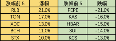 加密市場一周綜述（08.26-09.01）：市場超跌反彈, 次新不斷逼空  