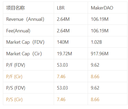 解讀Lybra：業務模型、代幣設計及V2優劣勢