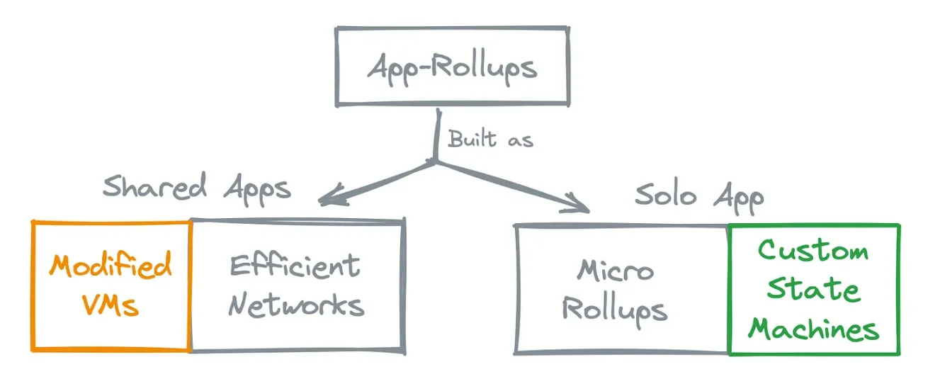 探討Rollup與應用的發展關係：Micro-Rollup才是未來？
