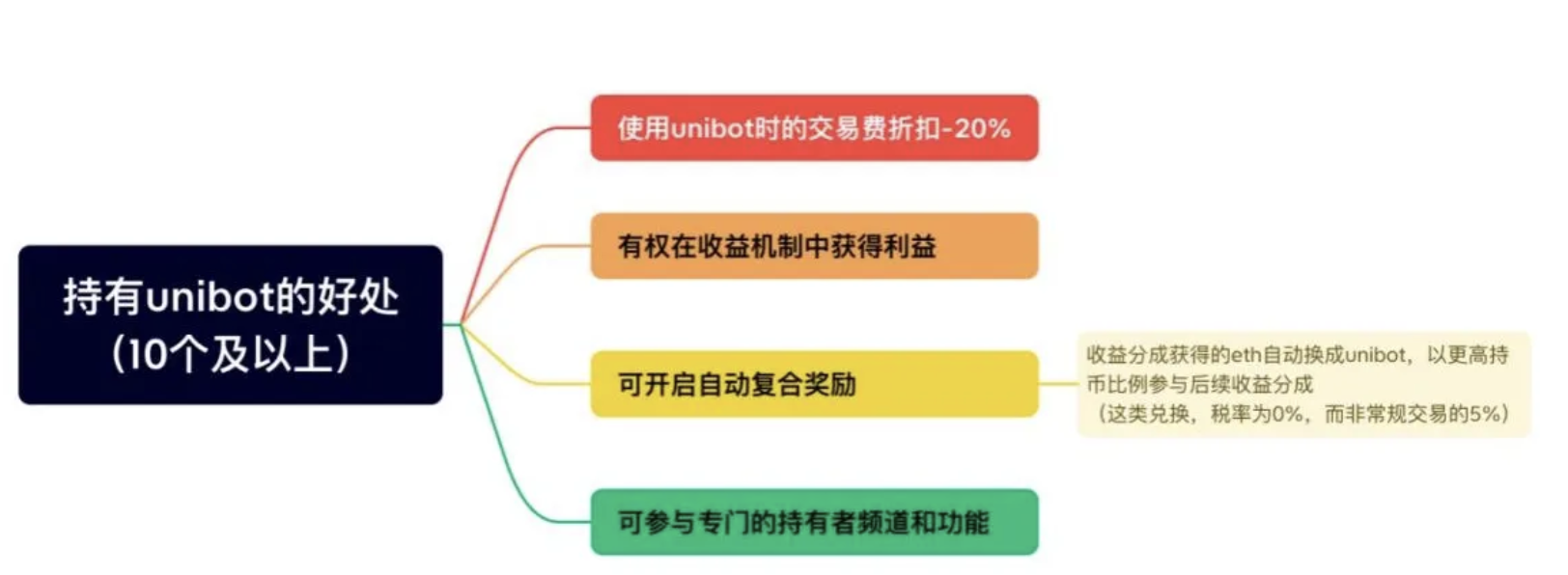 大盤疲軟，Telegram bots為何“風景獨好”？從核心功能、代幣用途等角度分析