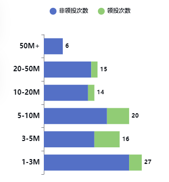 從業8年，管理逾5.4億美元，加密基金CoinFund是如何選賽道、投項目的？